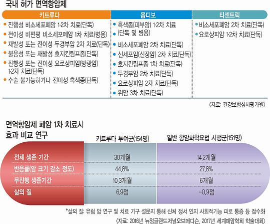 수소 연료 전지와 차세대 면역 항암제, 최대 규모 투자 유치