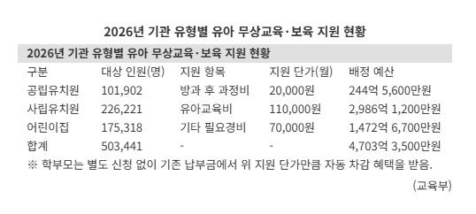 정부, 4~5세 유아 무상교육·보육 지원 확대