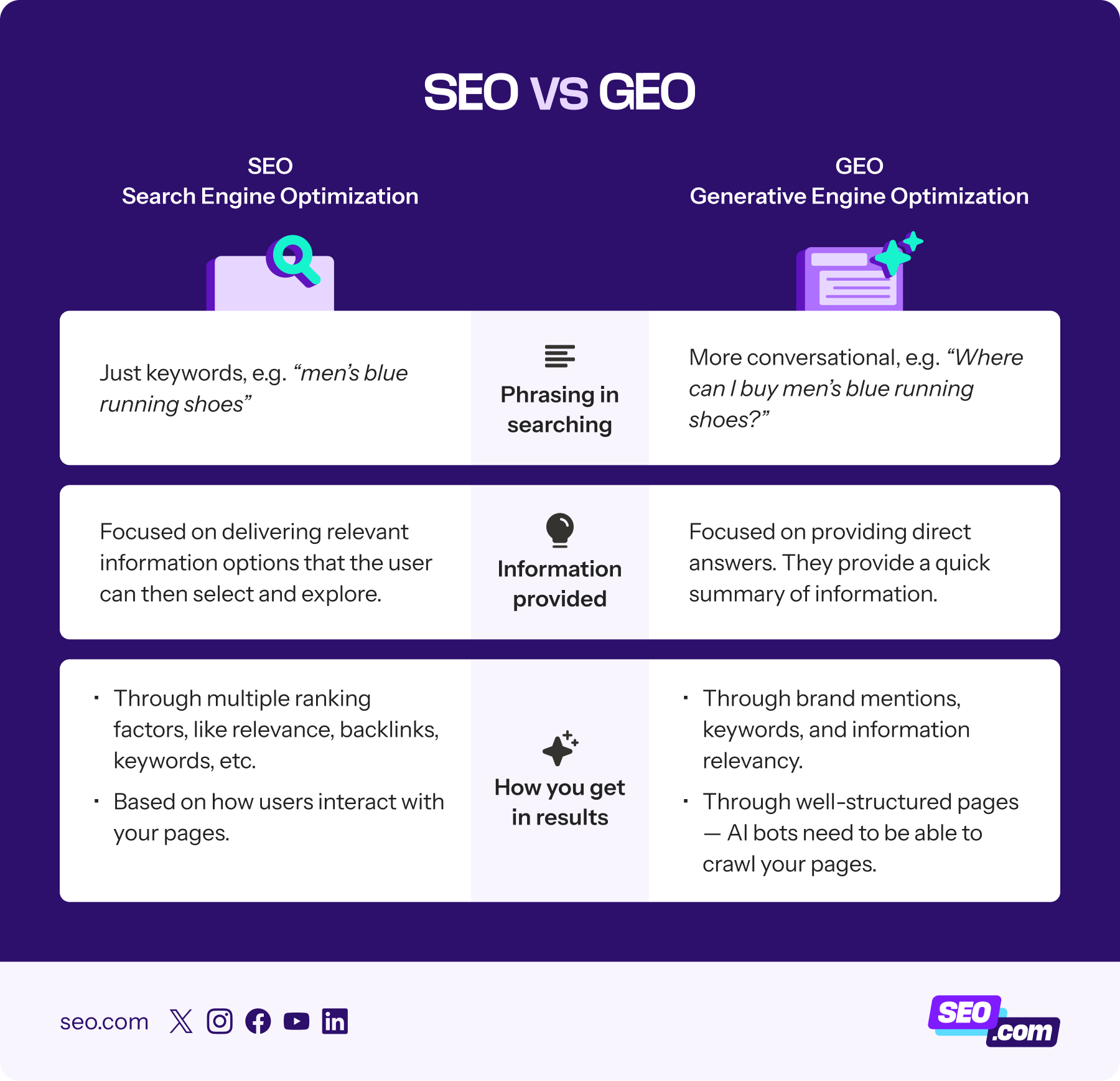 SEO vs GEO comparison chart