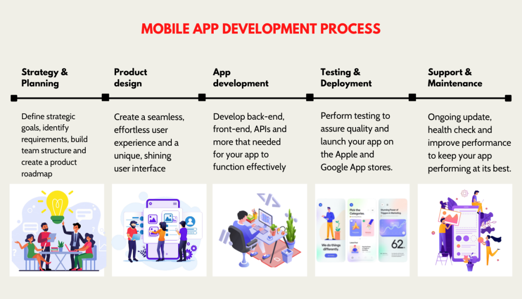 Mobile app development process