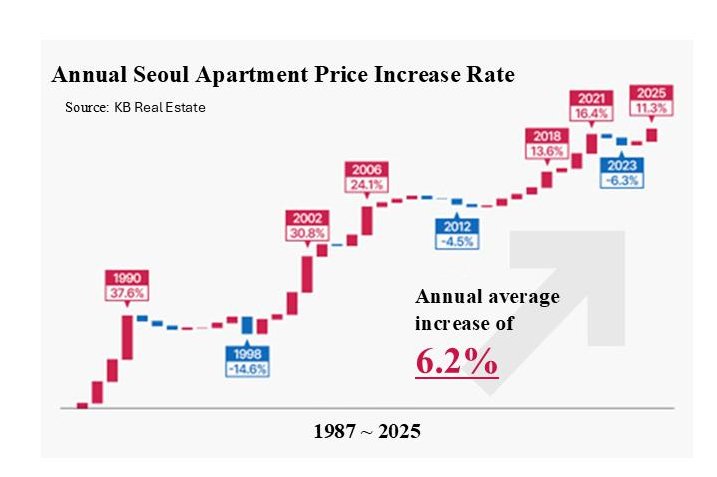 Seoul apartment prices