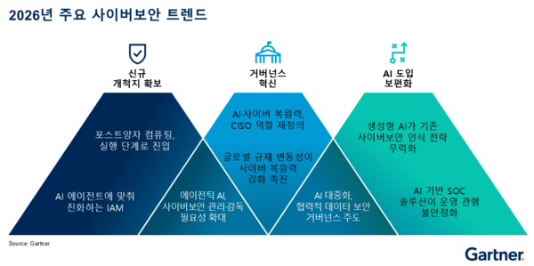 2026년 보안 트렌드, AI와 제로 트러스트 중심