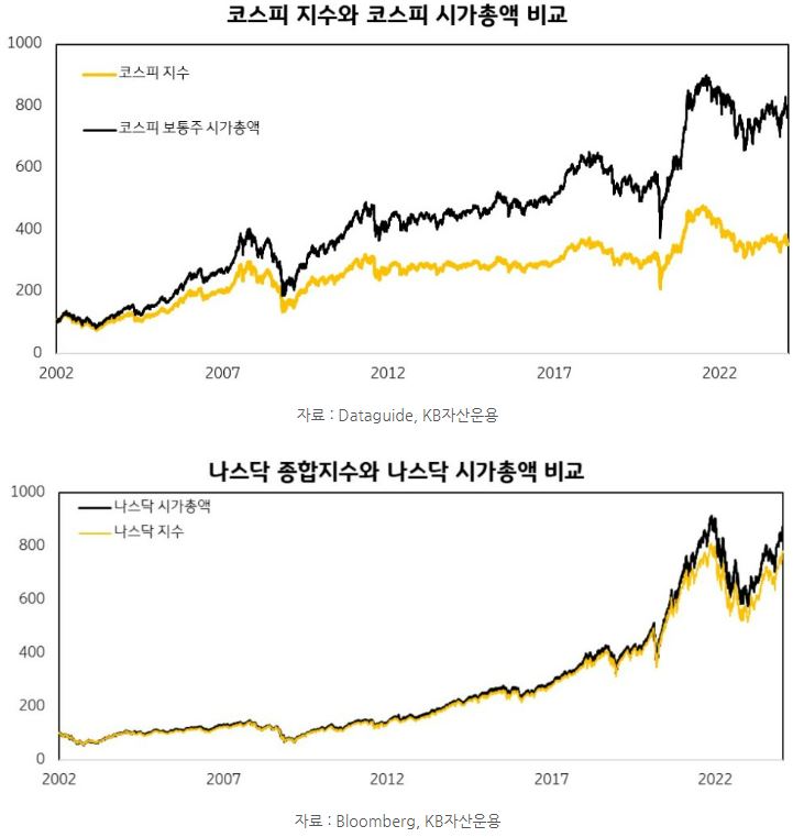 코스피 상승과 환율 급등의 이례적 동반 현상